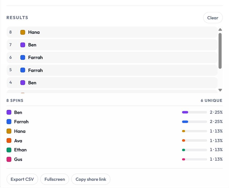The results panel on the Team Picker Wheel: a numbered list of recent spins, a tally reading 8 spins and 6 unique with a colored bar and a percentage for each name, and the Export CSV, Fullscreen and Copy share link buttons.