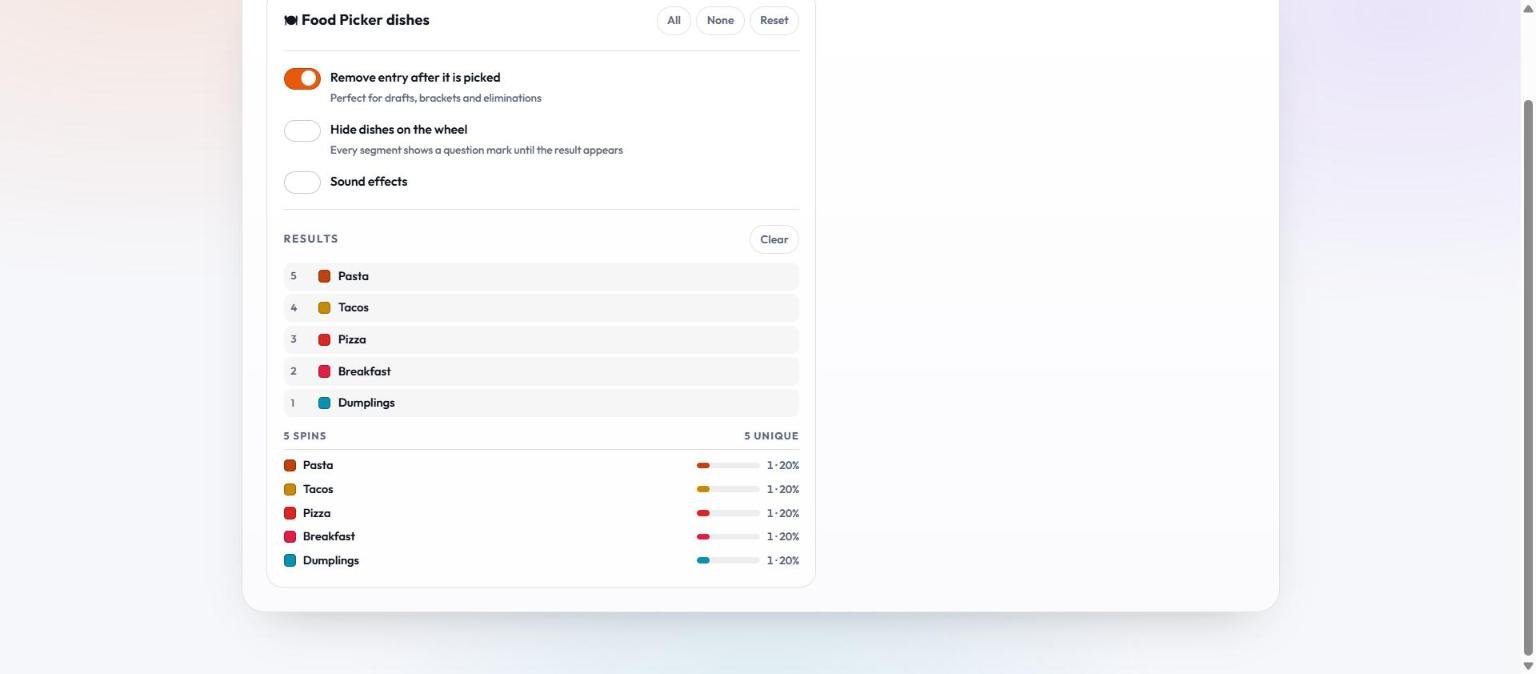 The food picker with Remove entry after it is picked switched on, a results list of five dishes drawn in order — pasta, tacos, pizza, breakfast and dumplings — and a tally showing five spins and five unique dishes at twenty per cent each